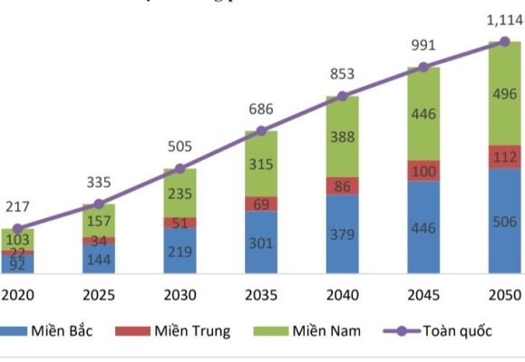 Mục tiêu phát tiêu phát triển quy hoạch điện VIII