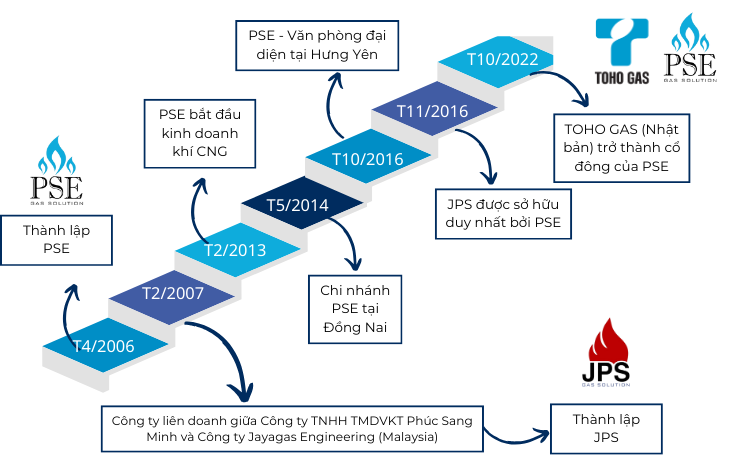 Lịch sử hình thành công ty Phúc Sang Minh Gas