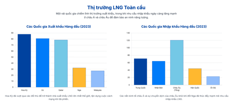 Thị trường LNG toàn cầu