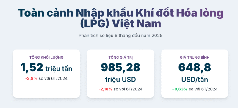 Nhập khẩu khí đốt hóa lỏng từ các thị trường 6 tháng đầu năm 2025