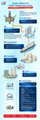 [Infographic] Hành Trình Khí Thiên Nhiên Hóa Lỏng - JPSGAS